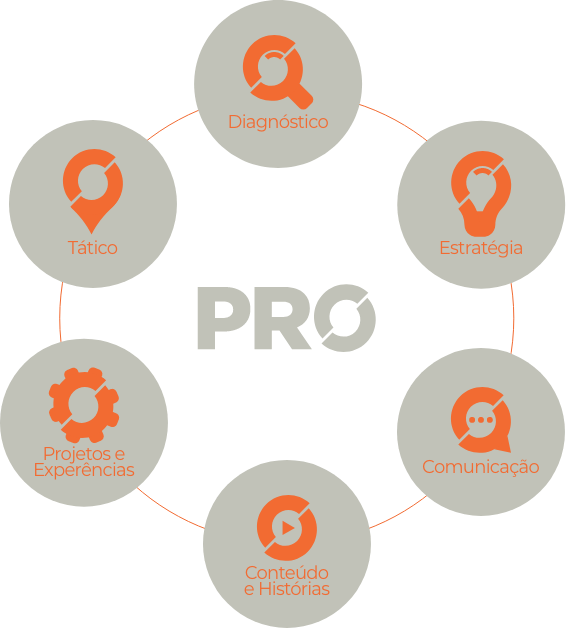 Produtos